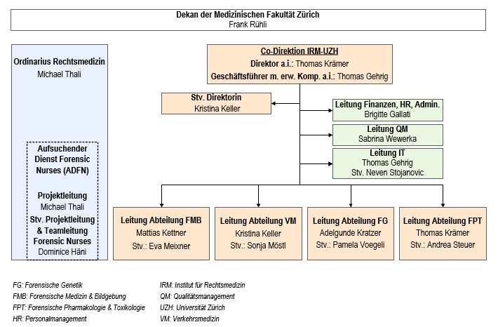 Organigramm IRM